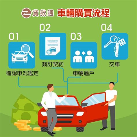 買車要注意什麼|2023 買車流程懶人包：買車費用、預算評估、貸款流。